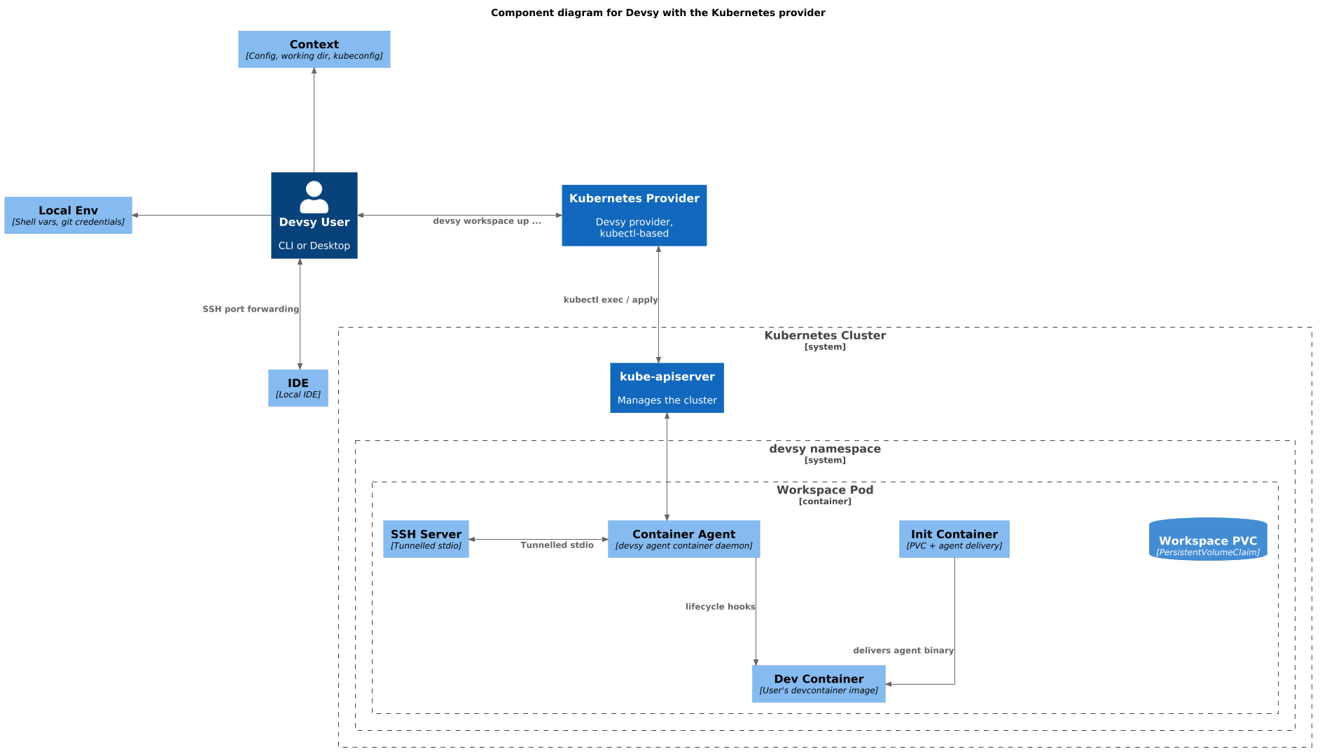 Devsy Architecture